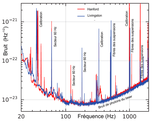Bruit sur le signal LIGO